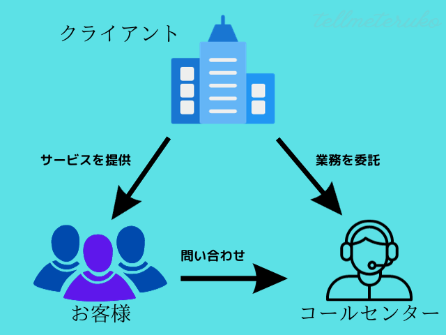 コールセンター_お客様とクライアント_関係